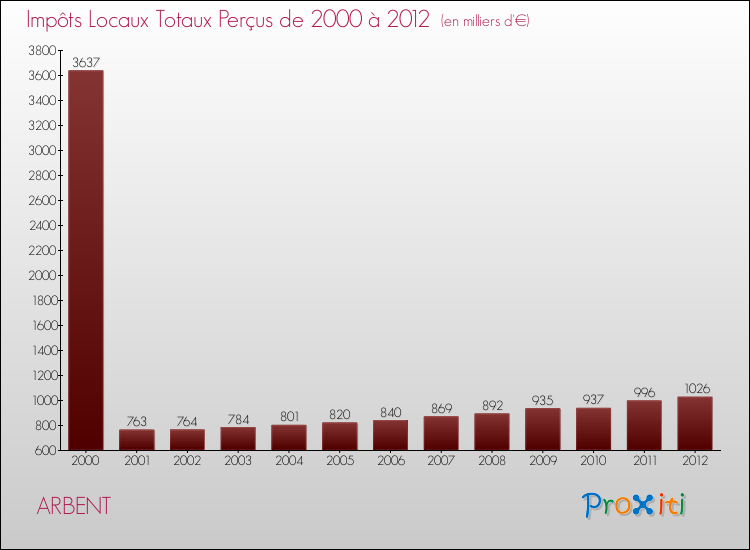 Evolution des Impôts Locaux pour la commune de ARBENT de 2000 à 2012 Evolution des Impôts Locaux pour ARBENT de 2000 à 2012