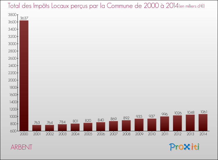 Evolution des Impôts Locaux pour la commune de ARBENT de 2000 à 2014 Evolution des Impôts Locaux pour ARBENT de 2000 à 2014