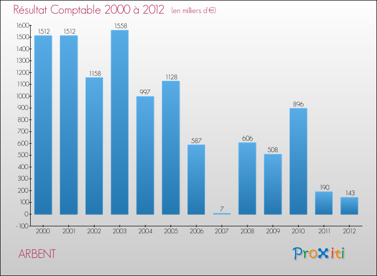Evolution du résultat comptable pour la commune de ARBENT de 2000 à 2012 Evolution du résultat comptable pour ARBENT de 2000 à 2012