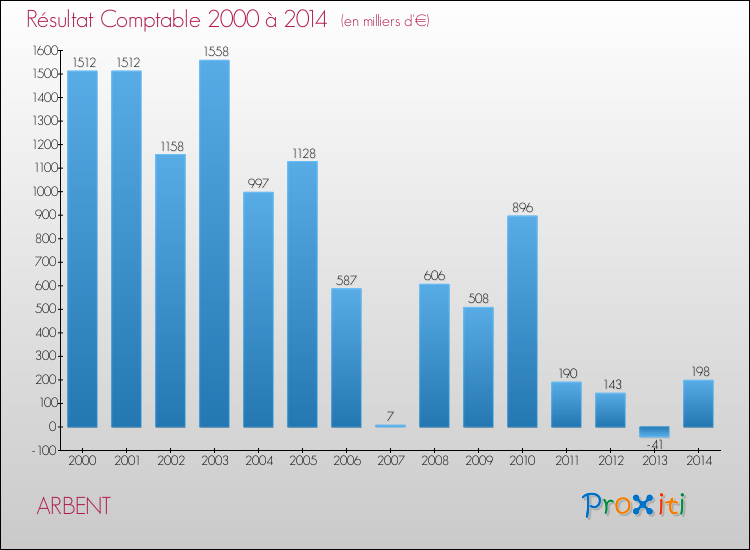 Evolution du résultat comptable pour la commune de ARBENT de 2000 à 2014 Evolution du résultat comptable pour ARBENT de 2000 à 2014