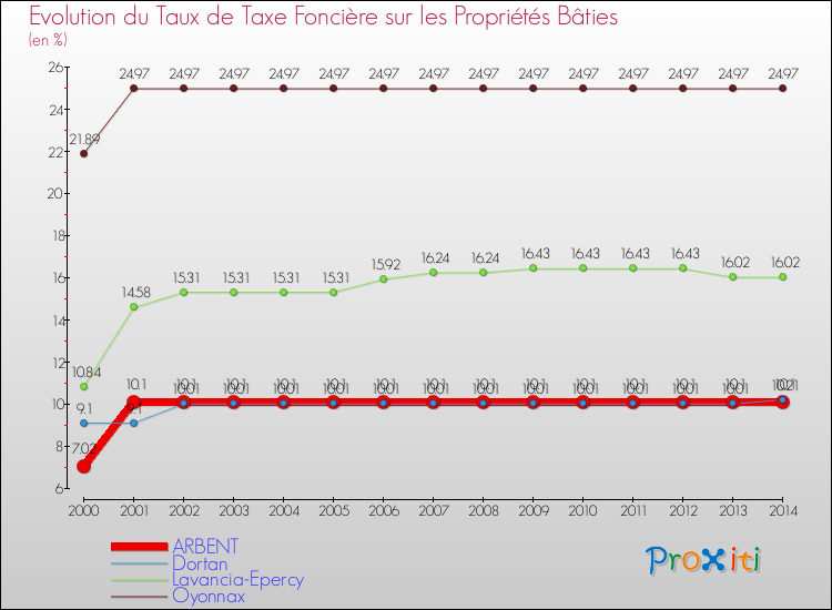 Evolution du taux de la taxe foncière sur le bati pour ARBENT et les communes proches de 2000 à 2014 Comparaison des taux de taxe foncière sur le bati pour ARBENT et les communes voisines de 2000 à 2014