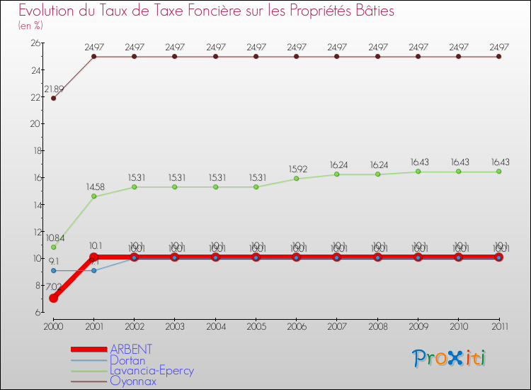 Evolution du taux de la taxe foncière sur le bati pour ARBENT et les communes proches Comparaison des taux de taxe foncière sur le bati pour ARBENT et les communes voisines