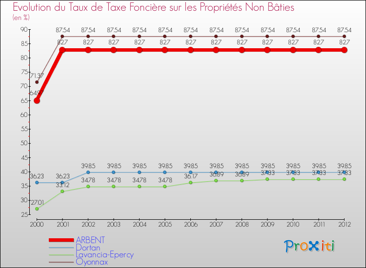 Evolution du taux de la taxe foncière sur les immeubles et terrains non batis pour ARBENT et les communes proches de 2000 à 2012 Comparaison des taux de la taxe foncière sur les immeubles et terrains non batis pour ARBENT et les communes voisines de 2000 à 2012