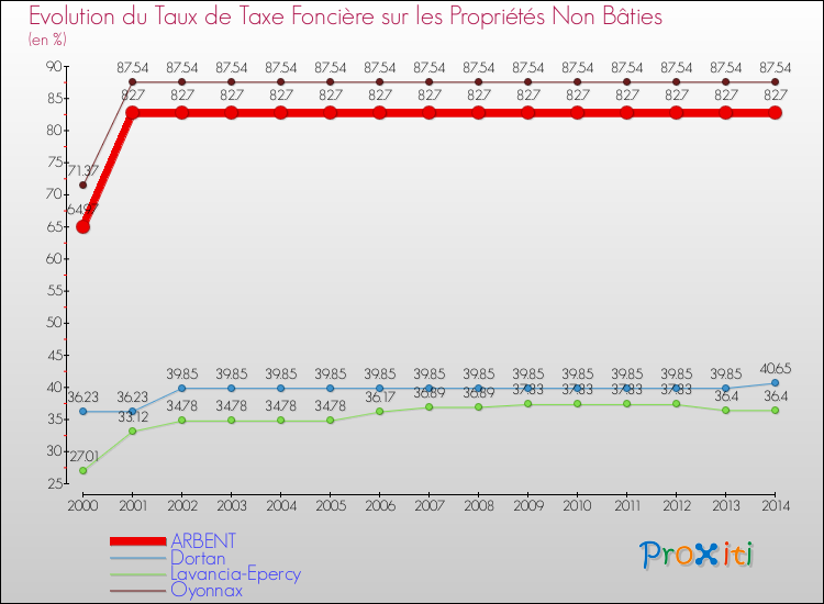 Evolution du taux de la taxe foncière sur les immeubles et terrains non batis pour ARBENT et les communes proches de 2000 à 2014 Comparaison des taux de la taxe foncière sur les immeubles et terrains non batis pour ARBENT et les communes voisines de 2000 à 2014