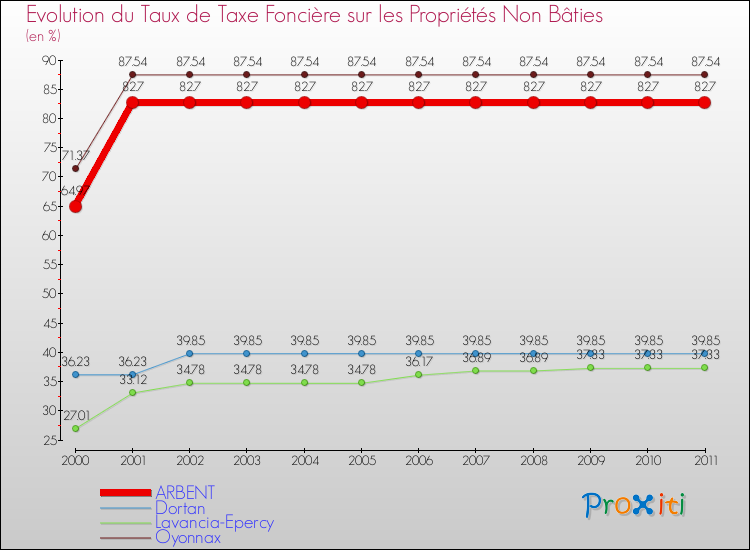 Evolution du taux de la taxe foncière sur les immeubles et terrains non batis pour ARBENT et les communes proches Comparaison des taux de la taxe foncière sur les immeubles et terrains non batis pour ARBENT et les communes voisines