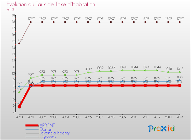 Evolution du taux de la taxe d'habitation pour ARBENT et les communes proches de 2000 à 2014 Comparaison des taux de la taxe d'habitation pour ARBENT et les communes voisines de 2000 à 2014