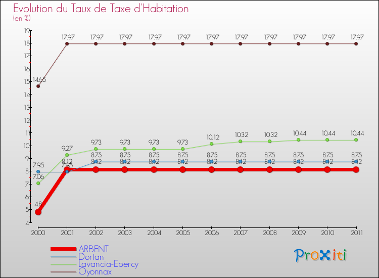 Evolution du taux de la taxe d'habitation pour ARBENT et les communes proches Comparaison des taux de la taxe d'habitation pour ARBENT et les communes voisines