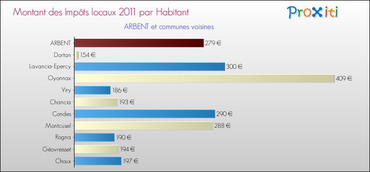 Montant des impôts locaux par Habitant pour ARBENT et les communes proches Comparaison des impôts locaux par habitant pour ARBENT et les communes voisines