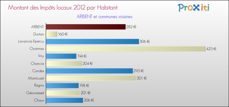 Montant des impôts locaux par Habitant pour ARBENT et les communes proches Comparaison des impôts locaux par habitant pour ARBENT et les communes voisines