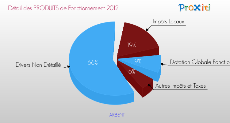 Décomposition du Budget de Fonctionnement 2012 de la commune de ARBENT Budget de Fonctionnement 2012 pour la commune de ARBENT