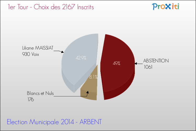 Résultats par rapport aux inscrits au 1er Tour des Elections Municipales 2014 de la commune de ARBENT Elections Municipales 2014 - Résultats par rapport aux inscrits au 1er Tour pour la commune de ARBENT