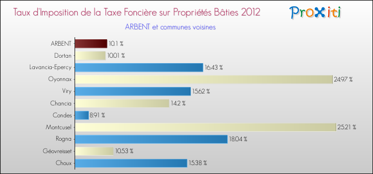 Taux d'imposition de la taxe foncière sur le bati 2012 pour ARBENT et les communes proches Comparaison des taux d'imposition de la taxe foncière sur le bati 2012 pour ARBENT et les communes voisines
