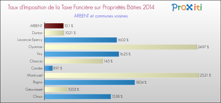 Taux d'imposition de la taxe foncière sur le bati 2014 pour ARBENT et les communes proches Comparaison des taux d'imposition de la taxe foncière sur le bati 2014 pour ARBENT et les communes voisines