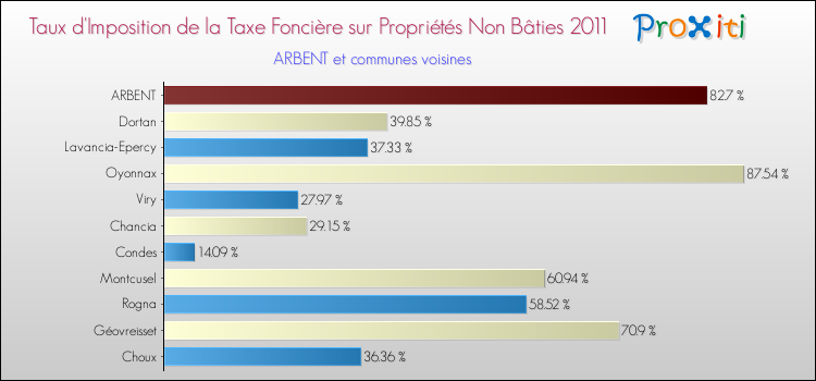 Taux d'imposition de la taxe foncière sur les immeubles et terrains non batis 2011 pour ARBENT et les communes proches Comparaison des taux d'imposition de la taxe foncière sur les immeubles et terrains non batis 2011 pour ARBENT et les communes voisines