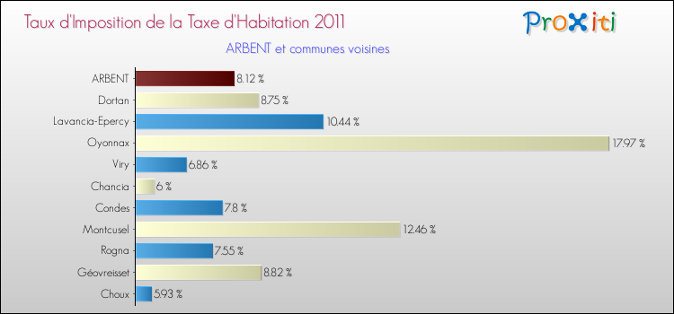 Taux d'imposition de la taxe d'habitation 2011 pour ARBENT et les communes proches Comparaison des taux d'imposition de la taxe d'habitation 2011 pour ARBENT et les communes voisines