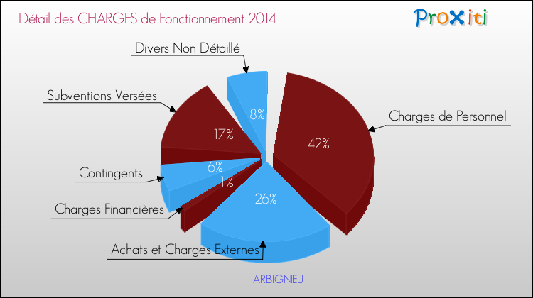 Décomposition des Charges de Fonctionnement 2014 de la commune de ARBIGNIEU Charges de Fonctionnement 2014 pour la commune de ARBIGNIEU