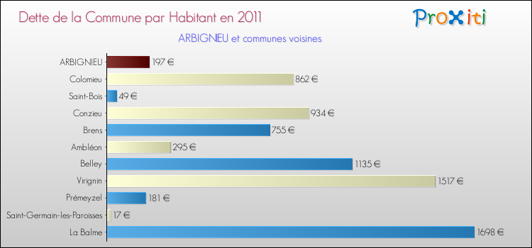 Dette par habitant de la commune en 2011 pour ARBIGNIEU et les communes proches Comparaison de la dette par habitant de la commune en 2011 pour ARBIGNIEU et les communes voisines