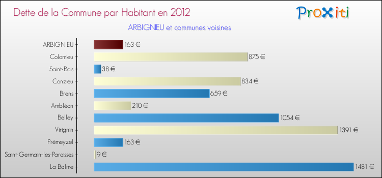 Dette par habitant de la commune en 2012 pour ARBIGNIEU et les communes proches Comparaison de la dette par habitant de la commune en 2012 pour ARBIGNIEU et les communes voisines