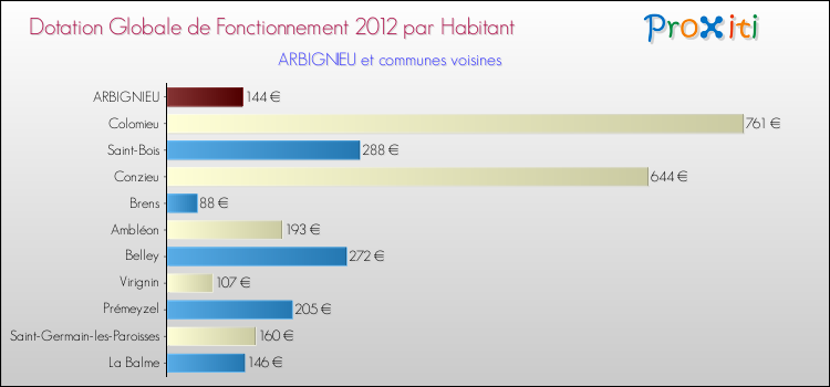 Montant des dotations globales de fonctionnement DGF par Habitant pour ARBIGNIEU et les communes proches Comparaison des des dotations globales de fonctionnement DGF par habitant pour ARBIGNIEU et les communes voisines