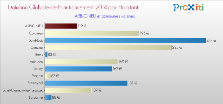 Montant des dotations globales de fonctionnement DGF par Habitant pour ARBIGNIEU et les communes proches en 2014. Comparaison des des dotations globales de fonctionnement DGF par habitant pour ARBIGNIEU et les communes voisines en 2014.