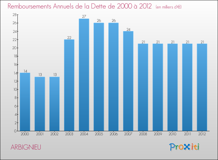 Evolution de l'annuité de la dette pour la commune de ARBIGNIEU de 2000 à 2012 Annuités de la dette pour ARBIGNIEU de 2000 à 2012