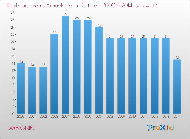 Evolution de l'annuité de la dette pour la commune de ARBIGNIEU de 2000 à 2014 Annuités de la dette pour ARBIGNIEU de 2000 à 2014