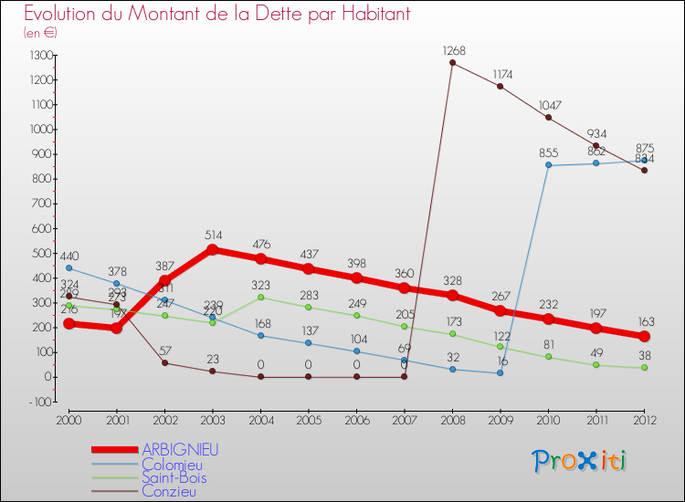 Evolution de la dette par habitant pour la commune de ARBIGNIEU et les communes proches de 2000 à 2012 Comparaison de la dette par habitant pour ARBIGNIEU et les communes voisines de 2000 à 2012