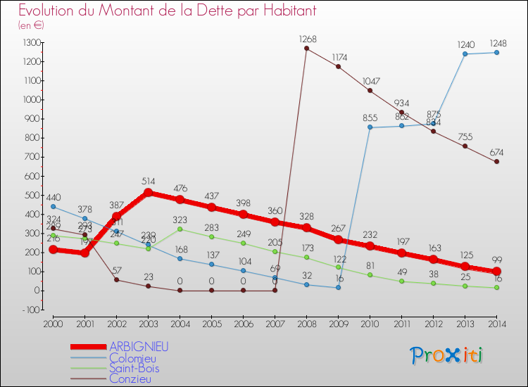 Evolution de la dette par habitant pour la commune de ARBIGNIEU et les communes proches de 2000 à 2014 Comparaison de la dette par habitant pour ARBIGNIEU et les communes voisines de 2000 à 2014