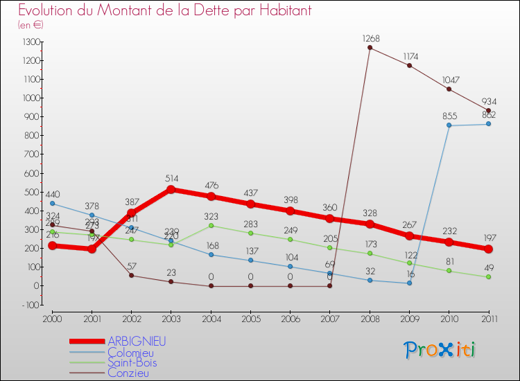 Evolution de la dette par habitant pour la commune de ARBIGNIEU et les communes proches Comparaison de la dette par habitant pour ARBIGNIEU et les communes voisines