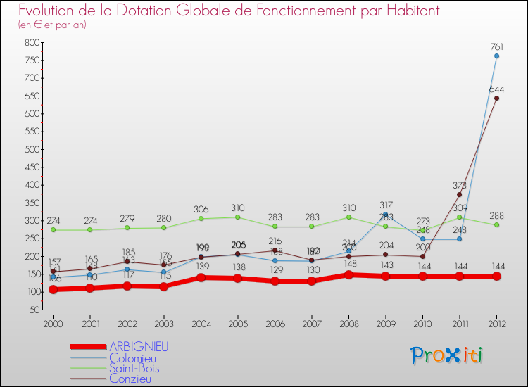 Evolution et montant de la dotation globale de fonctionnement par Habitant pour ARBIGNIEU et les communes proches Comparaison des dotations globales de fonctionnement par habitant pour ARBIGNIEU et les communes voisines