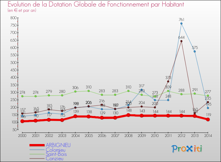 Evolution et montant de la dotation globale de fonctionnement par Habitant pour ARBIGNIEU et les communes proches de 2000 à 2014. Comparaison des dotations globales de fonctionnement par habitant pour ARBIGNIEU et les communes voisines de 2000 à 2014.