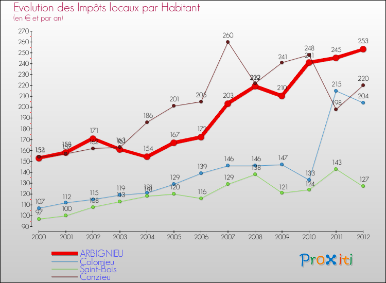 Evolution et montant des impôts locaux par Habitant pour ARBIGNIEU et les communes proches Comparaison des impôts locaux par habitant pour ARBIGNIEU et les communes voisines