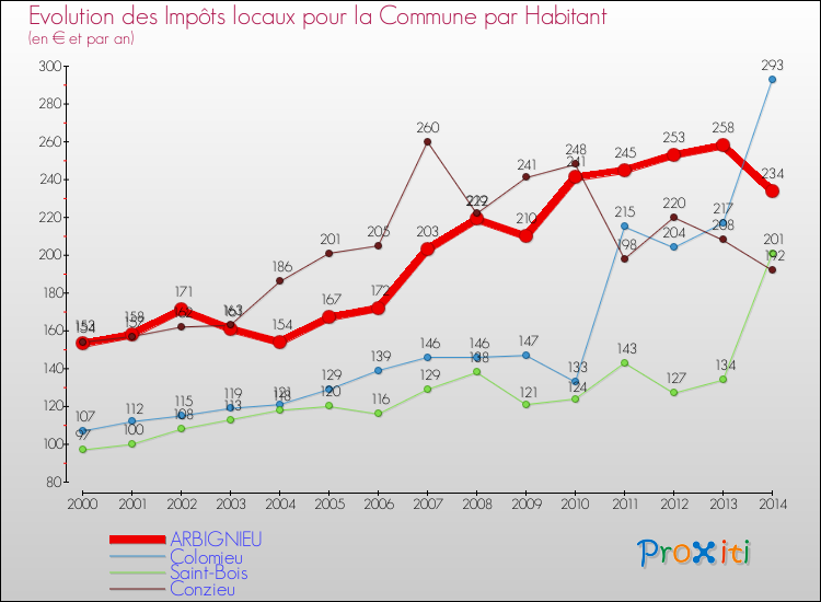 Evolution et montant des impôts locaux par Habitant pour ARBIGNIEU et les communes proches de 2000 à 2014 Comparaison des impôts locaux par habitant pour ARBIGNIEU et les communes voisines de 2000 à 2014