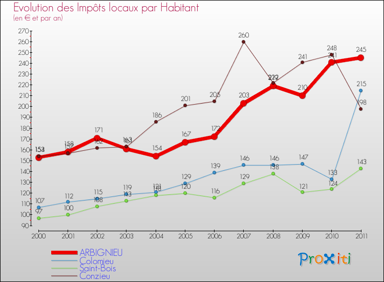 Evolution et montant des impôts locaux par Habitant pour ARBIGNIEU et les communes proches Comparaison des impôts locaux par habitant pour ARBIGNIEU et les communes voisines