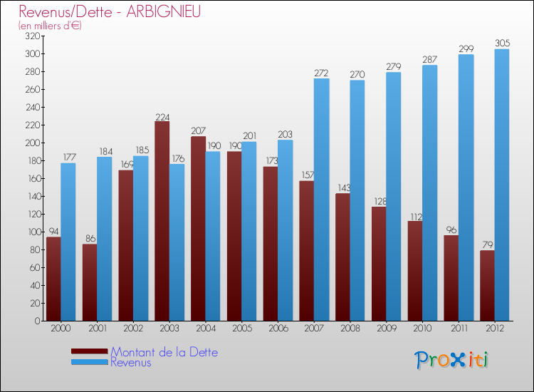Evolution comparée de la dette et des revenus pour la commune de ARBIGNIEU de 2000 à 2012 Comparaison de la dette et des revenus pour ARBIGNIEU de 2000 à 2012