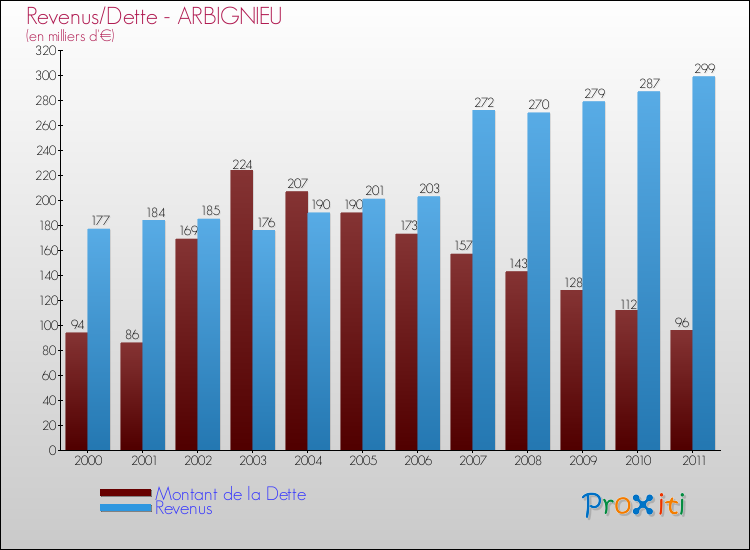 Evolution comparée de la dette et des revenus pour la commune de ARBIGNIEU de 2000 à 2011 Comparaison de la dette et des revenus pour ARBIGNIEU de 2000 à 2011