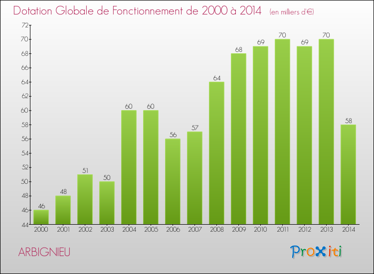 Evolution du montant de la Dotation Globale de Fonctionnement pour la commune de ARBIGNIEU de 2000 à 2014 Evolution du montant de la Dotation Globale de Fonctionnement pour ARBIGNIEU de 2000 à 2014