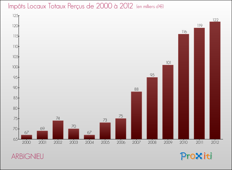 Evolution des Impôts Locaux pour la commune de ARBIGNIEU de 2000 à 2012 Evolution des Impôts Locaux pour ARBIGNIEU de 2000 à 2012
