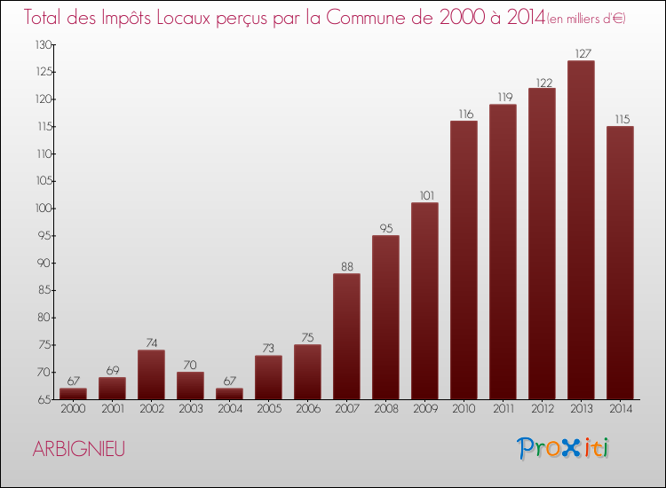 Evolution des Impôts Locaux pour la commune de ARBIGNIEU de 2000 à 2014 Evolution des Impôts Locaux pour ARBIGNIEU de 2000 à 2014