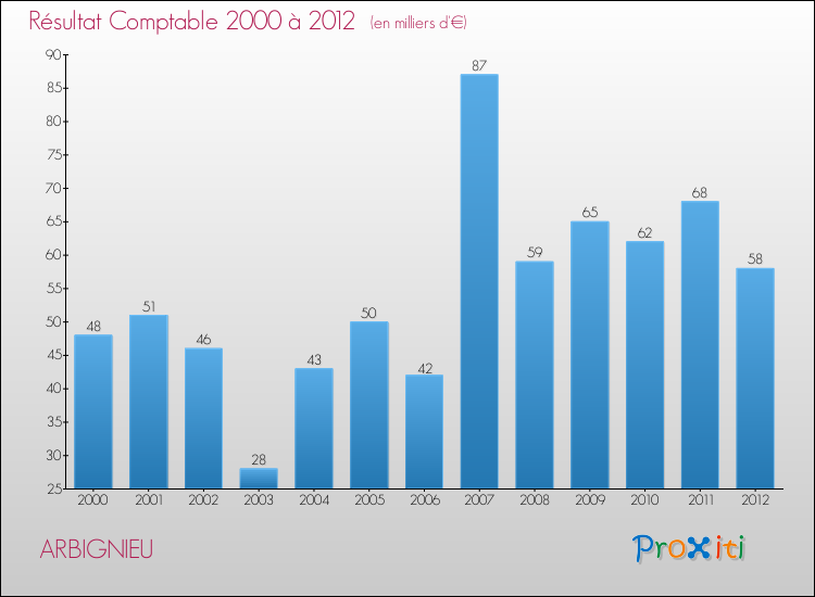 Evolution du résultat comptable pour la commune de ARBIGNIEU de 2000 à 2012 Evolution du résultat comptable pour ARBIGNIEU de 2000 à 2012