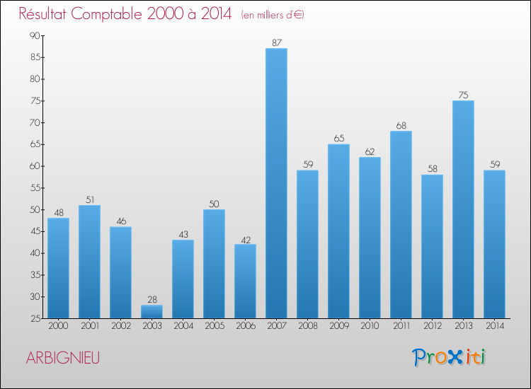 Evolution du résultat comptable pour la commune de ARBIGNIEU de 2000 à 2014 Evolution du résultat comptable pour ARBIGNIEU de 2000 à 2014