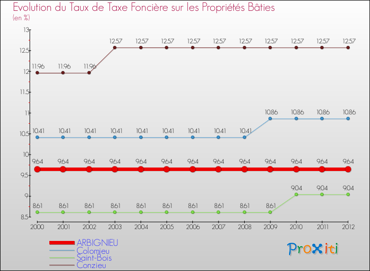 Evolution du taux de la taxe foncière sur le bati pour ARBIGNIEU et les communes proches de 2000 à 2012 Comparaison des taux de taxe foncière sur le bati pour ARBIGNIEU et les communes voisines de 2000 à 2012