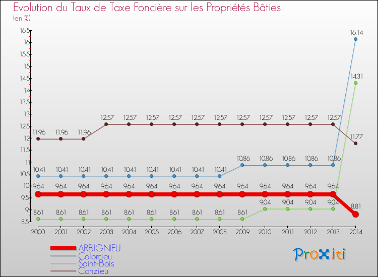 Evolution du taux de la taxe foncière sur le bati pour ARBIGNIEU et les communes proches de 2000 à 2014 Comparaison des taux de taxe foncière sur le bati pour ARBIGNIEU et les communes voisines de 2000 à 2014