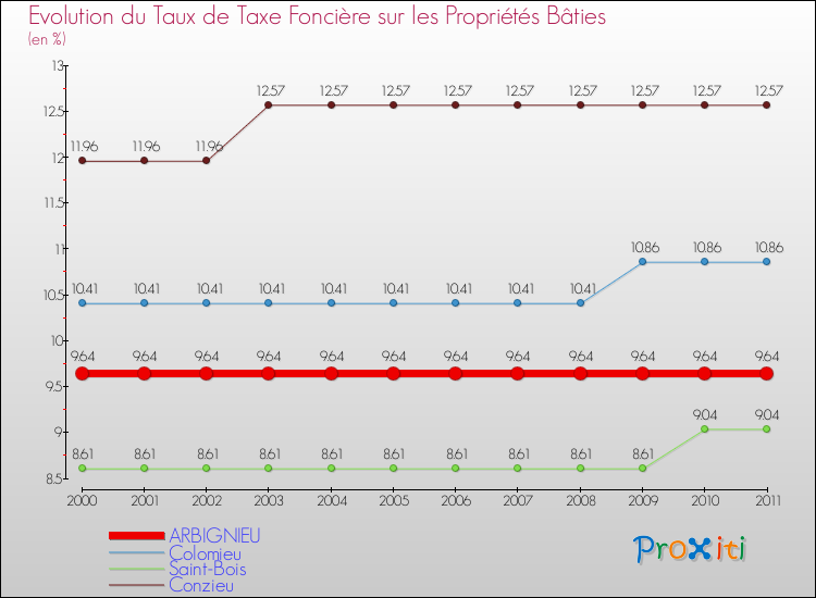Evolution du taux de la taxe foncière sur le bati pour ARBIGNIEU et les communes proches Comparaison des taux de taxe foncière sur le bati pour ARBIGNIEU et les communes voisines
