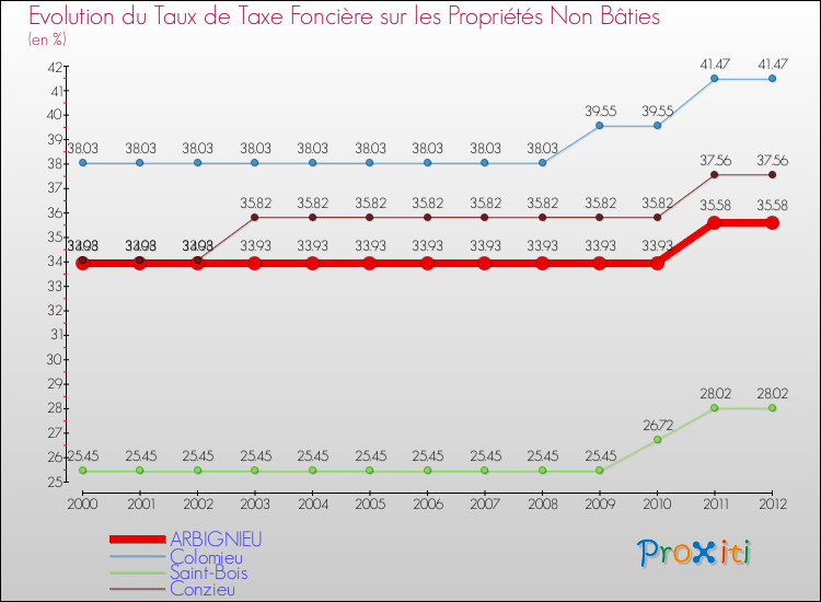 Evolution du taux de la taxe foncière sur les immeubles et terrains non batis pour ARBIGNIEU et les communes proches de 2000 à 2012 Comparaison des taux de la taxe foncière sur les immeubles et terrains non batis pour ARBIGNIEU et les communes voisines de 2000 à 2012