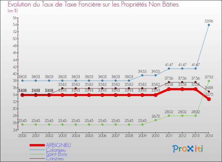 Evolution du taux de la taxe foncière sur les immeubles et terrains non batis pour ARBIGNIEU et les communes proches de 2000 à 2014 Comparaison des taux de la taxe foncière sur les immeubles et terrains non batis pour ARBIGNIEU et les communes voisines de 2000 à 2014