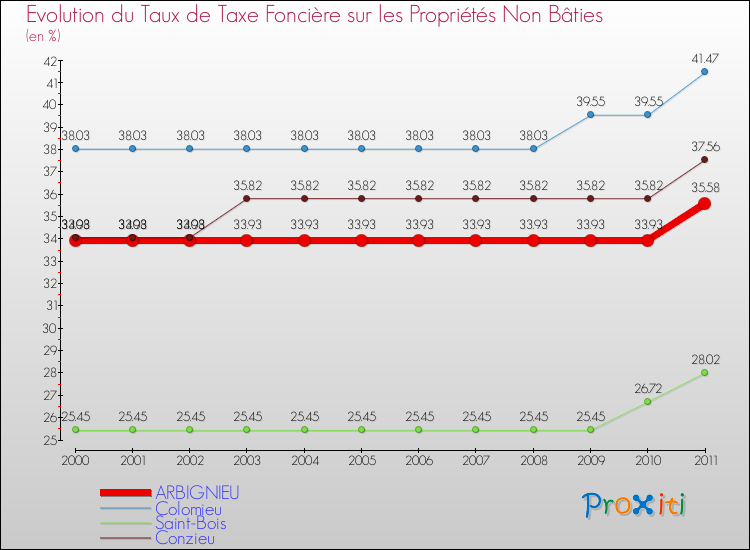 Evolution du taux de la taxe foncière sur les immeubles et terrains non batis pour ARBIGNIEU et les communes proches Comparaison des taux de la taxe foncière sur les immeubles et terrains non batis pour ARBIGNIEU et les communes voisines