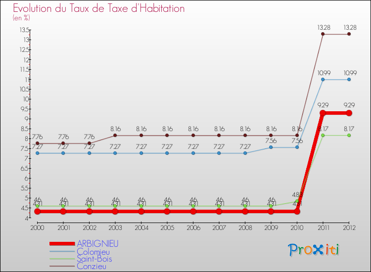 Evolution du taux de la taxe d'habitation pour ARBIGNIEU et les communes proches Comparaison des taux de la taxe d'habitation pour ARBIGNIEU et les communes voisines