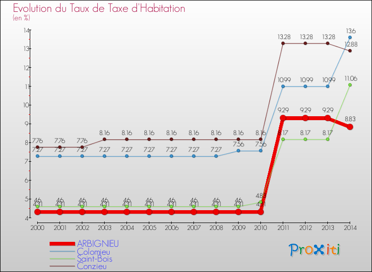 Evolution du taux de la taxe d'habitation pour ARBIGNIEU et les communes proches de 2000 à 2014 Comparaison des taux de la taxe d'habitation pour ARBIGNIEU et les communes voisines de 2000 à 2014