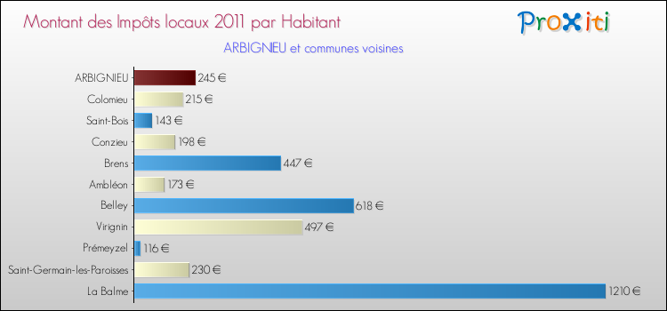 Montant des impôts locaux par Habitant pour ARBIGNIEU et les communes proches Comparaison des impôts locaux par habitant pour ARBIGNIEU et les communes voisines